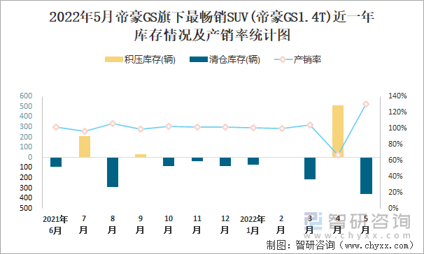 2022年5月帝豪GS旗下最畅销SUV(帝豪GS1.4T)近一年库存情况及产销率统计图