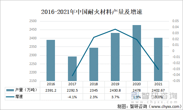 2016-2021年中国耐火材料产量及增速
