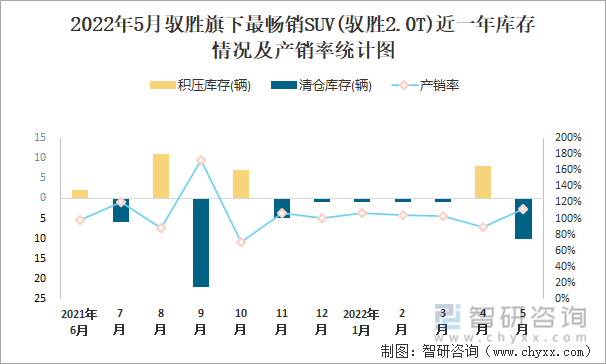 2022年5月驭胜旗下最畅销SUV(驭胜2.0T)近一年库存情况及产销率统计图