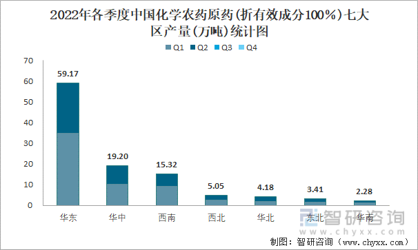2022年各季度中国化学农药原药(折有效成分100％)七大区产量统计图