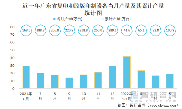 近一年广东省复印和胶版印制设备当月产量及其累计产量统计图