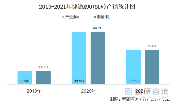 2019-2021年捷途X90(SUV)产销统计图