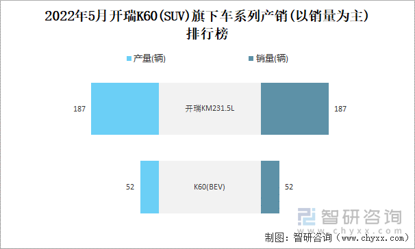 2022年5月开瑞K60(SUV)旗下车系列产销(以销量为主)排行榜