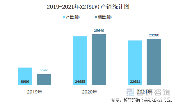 2019-2021年X2(SUV)产销统计图