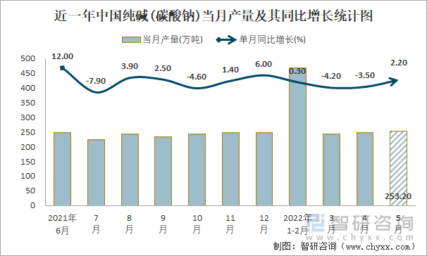 近一年中国纯碱(碳酸钠)当月产量及其同比增长统计图