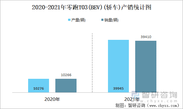2020-2021年零跑T03(BEV)(轿车)产销统计图