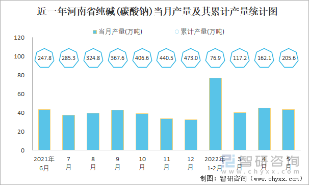 近一年河南省纯碱(碳酸钠)当月产量及其累计产量统计图