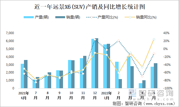 近一年遠(yuǎn)景X6(SUV)產(chǎn)銷及同比增長統(tǒng)計圖