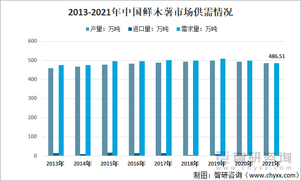 2013-2021年中国鲜木薯市场供需情况