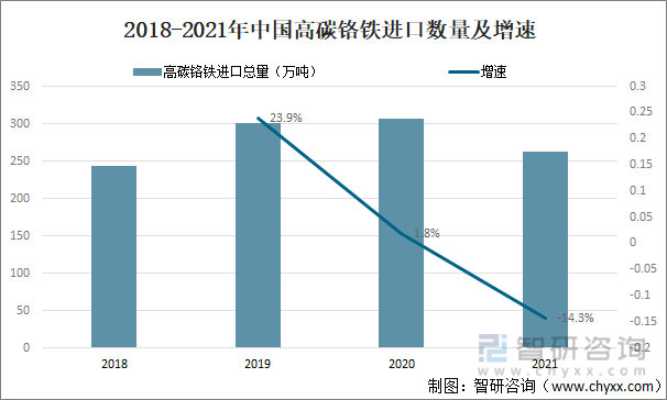 2018-2021年中国高碳铬铁进口数量及增速