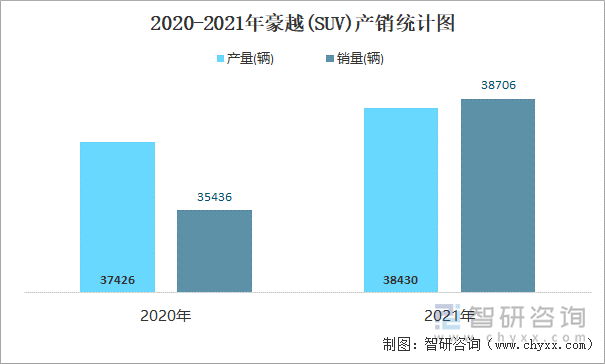 2020-2021年豪越(SUV)产销统计图