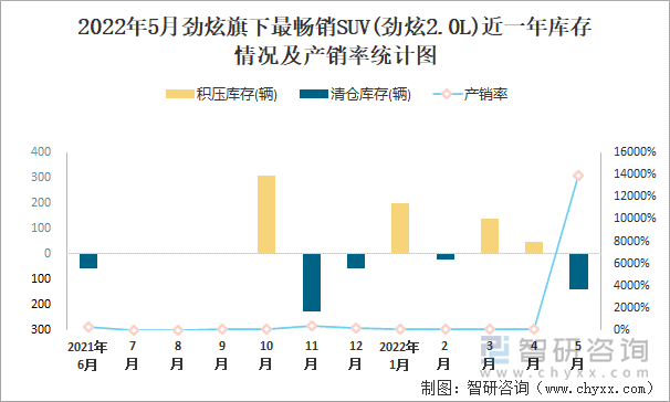 2022年5月劲炫旗下最畅销SUV(劲炫1.6L)近一年库存情况及产销率统计图