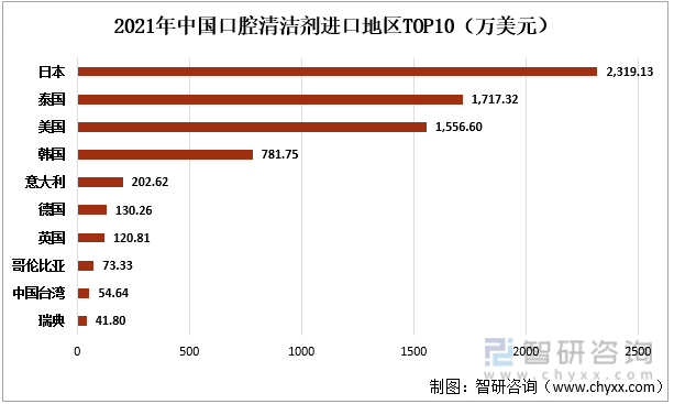 2021年中国口腔清洁剂进口地区TOP10（万美元）