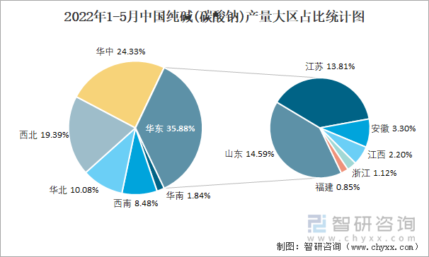 2022年1-5月中国纯碱(碳酸钠)产量大区占比统计图