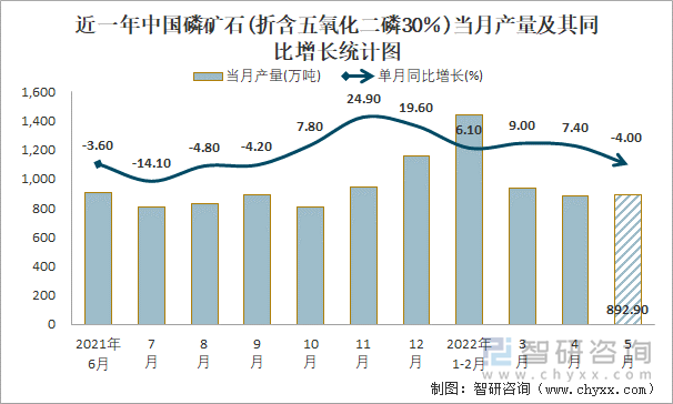 近一年中国磷矿石(折含五氧化二磷30％)当月产量及其同比增长统计图