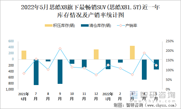 2022年5月思皓X8旗下最畅销SUV(思皓X81.5T)近一年库存情况及产销率统计图