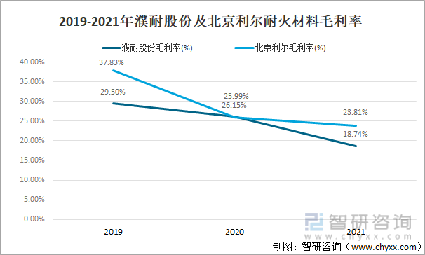 2019-2021年濮耐股份及北京利尔耐火材料毛利率