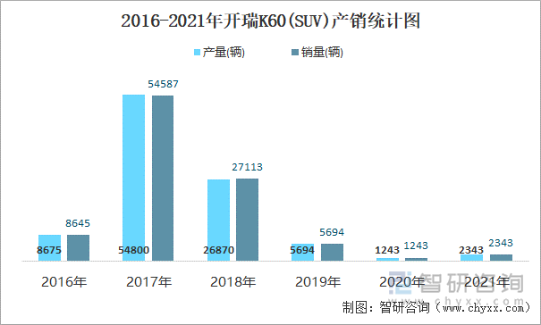 2016-2021年开瑞K60(SUV)产销统计图