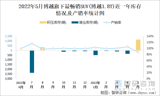 2022年5月博越旗下最畅销SUV(博越1.8T)近一年库存情况及产销率统计图