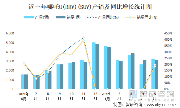 近一年哪吒U(BEV)(SUV)产销及同比增长统计图