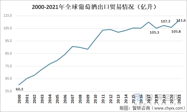 2000-2021年全球葡萄酒出口贸易情况