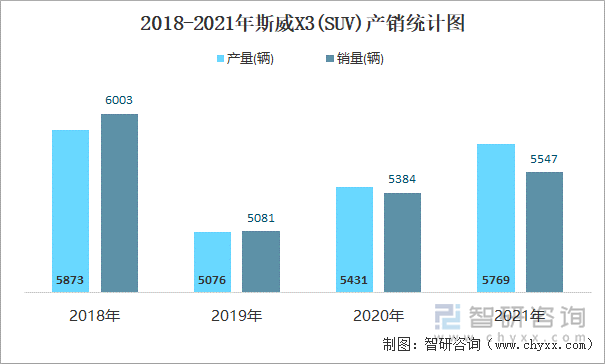 2018-2021年斯威X3(SUV)产销统计图