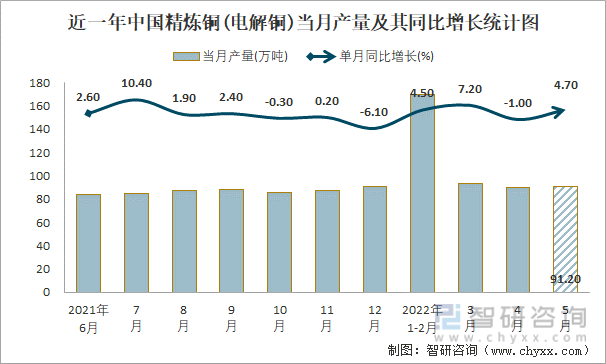 近一年中国精炼铜(电解铜)当月产量及其同比增长统计图