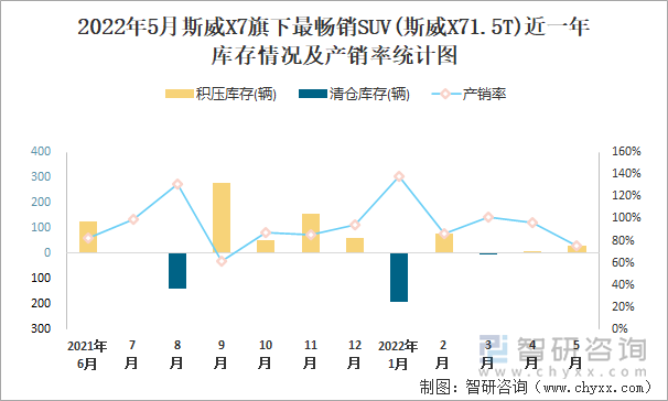 2022年5月斯威X7旗下最畅销SUV(斯威X71.5T)近一年库存情况及产销率统计图