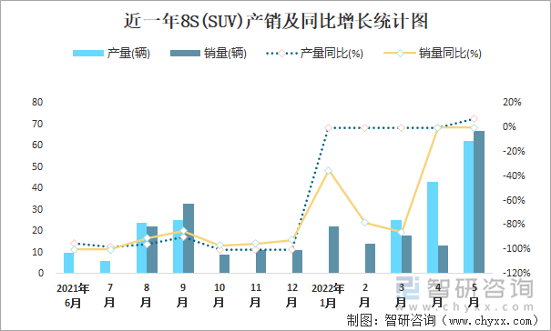 近一年8S(SUV)产销及同比增长统计图