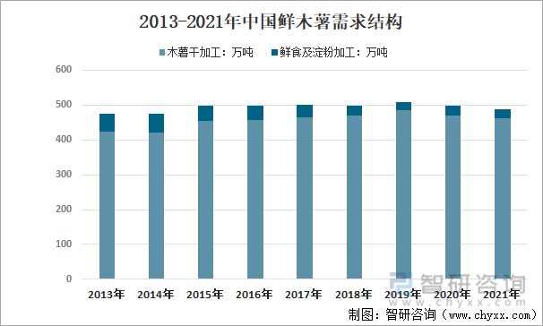 2013-2021年中国鲜木薯需求结构