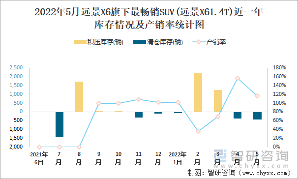 2022年5月遠(yuǎn)景X6旗下最暢銷SUV(遠(yuǎn)景X61.4T)近一年庫存情況及產(chǎn)銷率統(tǒng)計圖