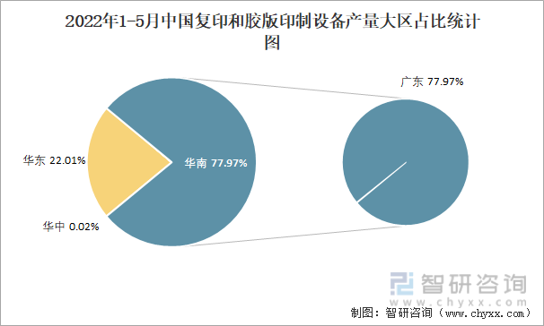 2022年1-5月中国复印和胶版印制设备产量大区占比统计图