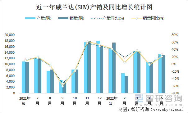 近一年威兰达(SUV)产销及同比增长统计图