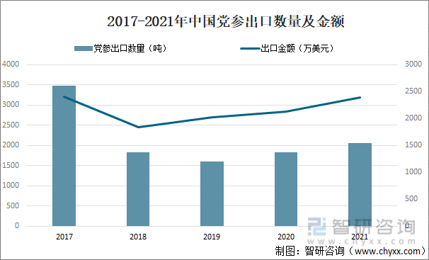 2017-2021年中国党参出口数量及金额