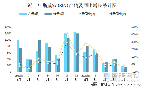 近一年斯威X7(SUV)产销及同比增长统计图