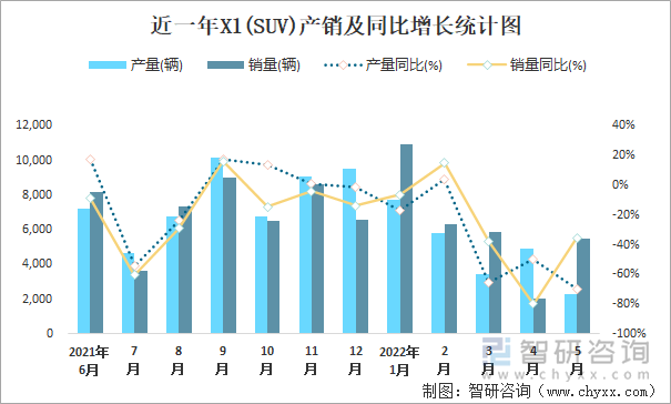 近一年X1(SUV)產(chǎn)銷及同比增長統(tǒng)計(jì)圖