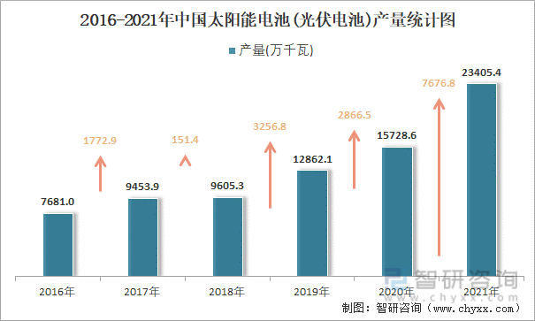 2016-2021年中国太阳能电池(光伏电池)产量统计图