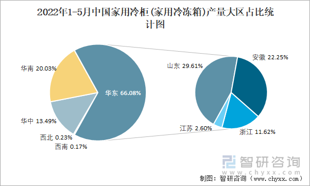 2022年1-5月中国家用冷柜(家用冷冻箱)产量大区占比统计图