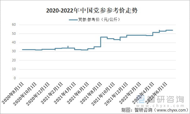 2020-2022年中国党参参考价走势