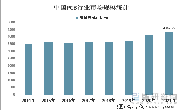 2014-2021中国PCB行业市场规模统计