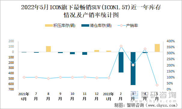 2022年5月ICON旗下最畅销SUV(ICON1.5T)近一年库存情况及产销率统计图