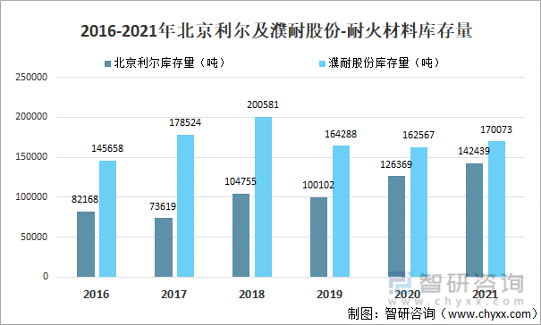 2016-2021年北京利尔及濮耐股份-耐火材料库存量