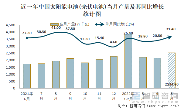 近一年中国太阳能电池(光伏电池)当月产量及其同比增长统计图