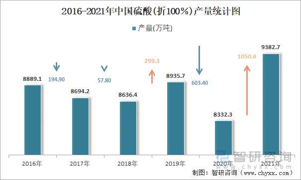 2016-2021年中国硫酸(折100％)产量统计图