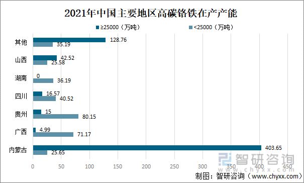 2021年中国主要地区高碳铬铁在产产能