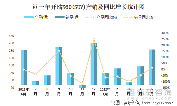 近一年开瑞K60(SUV)产销及同比增长统计图