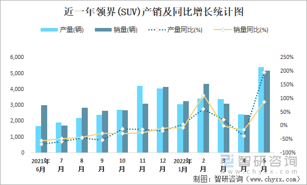 近一年领界(SUV)产销及同比增长统计图