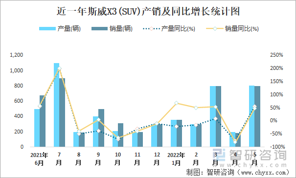 近一年斯威X3(SUV)产销及同比增长统计图