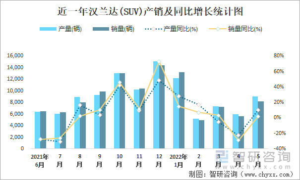 近一年汉兰达(SUV)产销及同比增长统计图