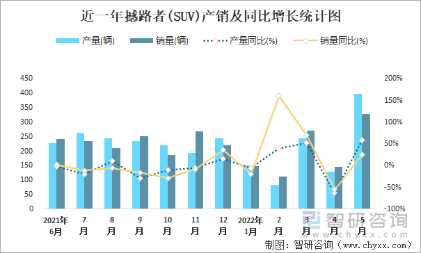 近一年撼路者(SUV)产销及同比增长统计图